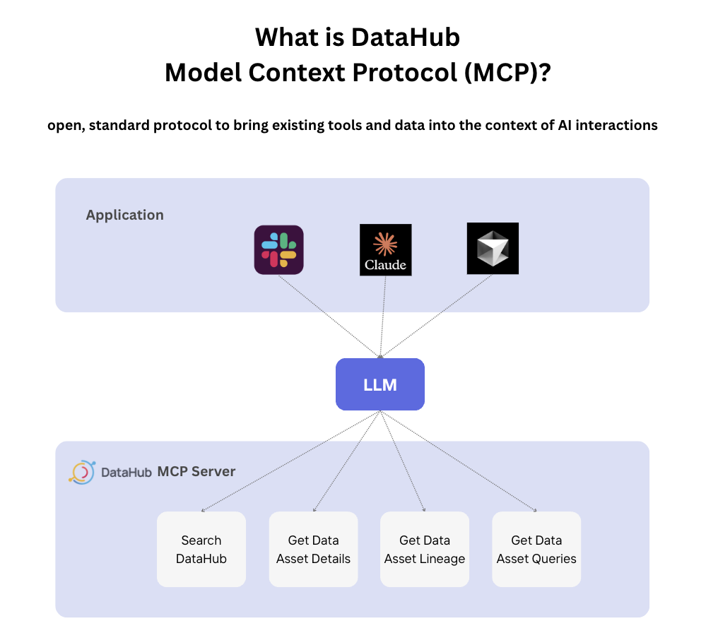 Diagram of the DataHub Model Context Protocol (MCP) architecture, illustrating how applications like Slack and Claude connect to an LLM, which retrieves metadata context from the DataHub MCP Server to support intelligent responses.